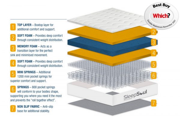 Space 2000 Pillowtop Pocket Sprung Mattress - Image 2