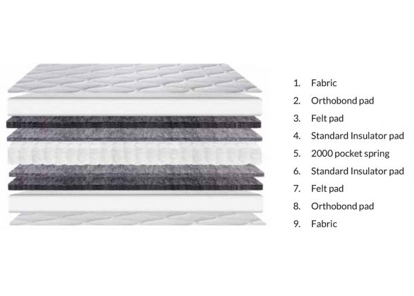 Wagner Firm 2000 Pocket Sprung Mattress - Image 2